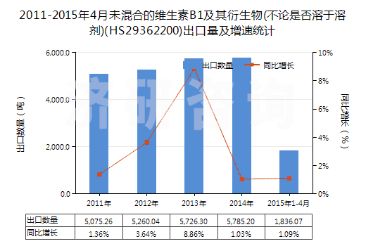 2011-2015年4月未混合的維生素B1及其衍生物(不論是否溶于溶劑)(HS29362200)出口量及增速統(tǒng)計